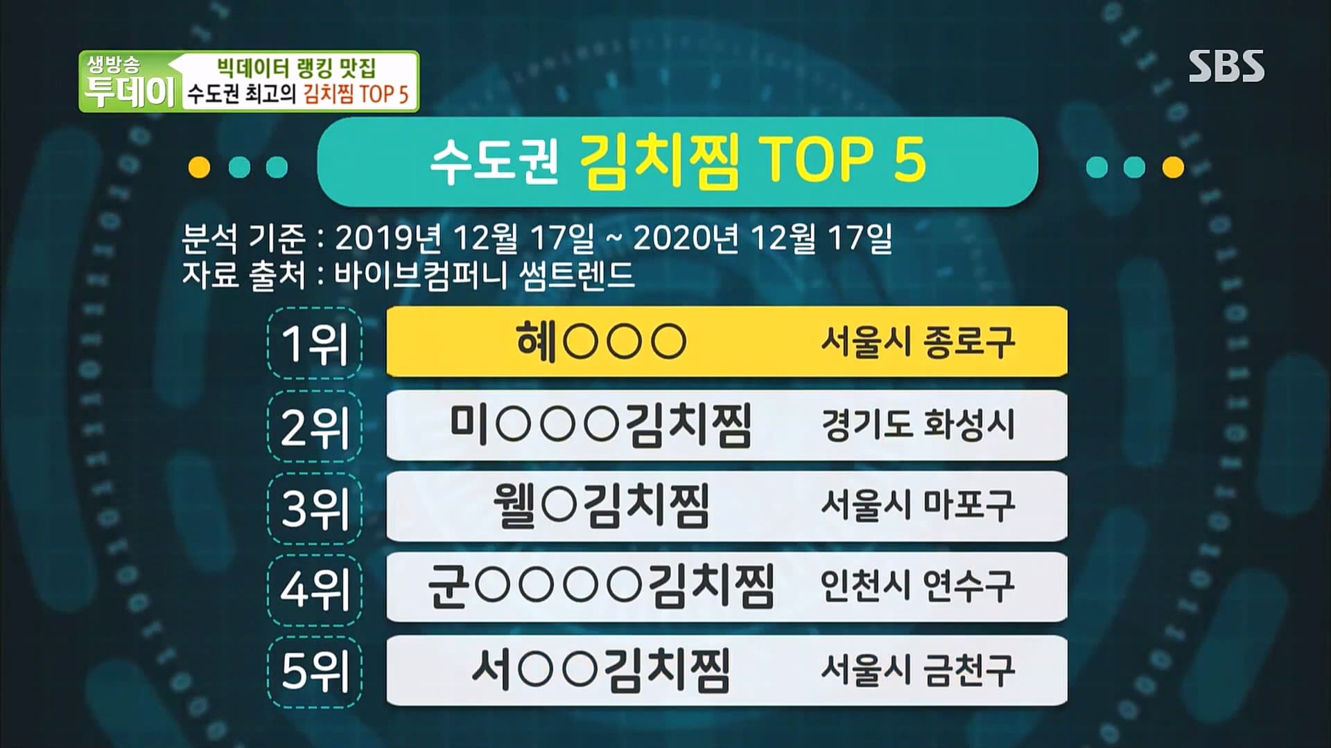 SBS 생방송 투데이 수도권 김치찜 빅데이터 랭킹 화면